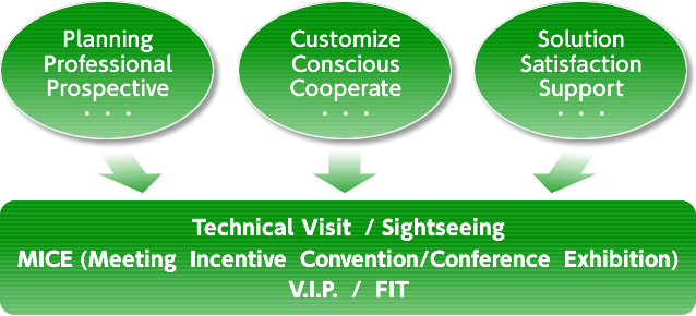 Technical Visit/Sightseeing/MICE (Meeting Incentive Convention/Conference Exhibition)/V.I.P./FIT
